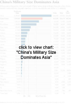 China's Military Size Dominates Asia